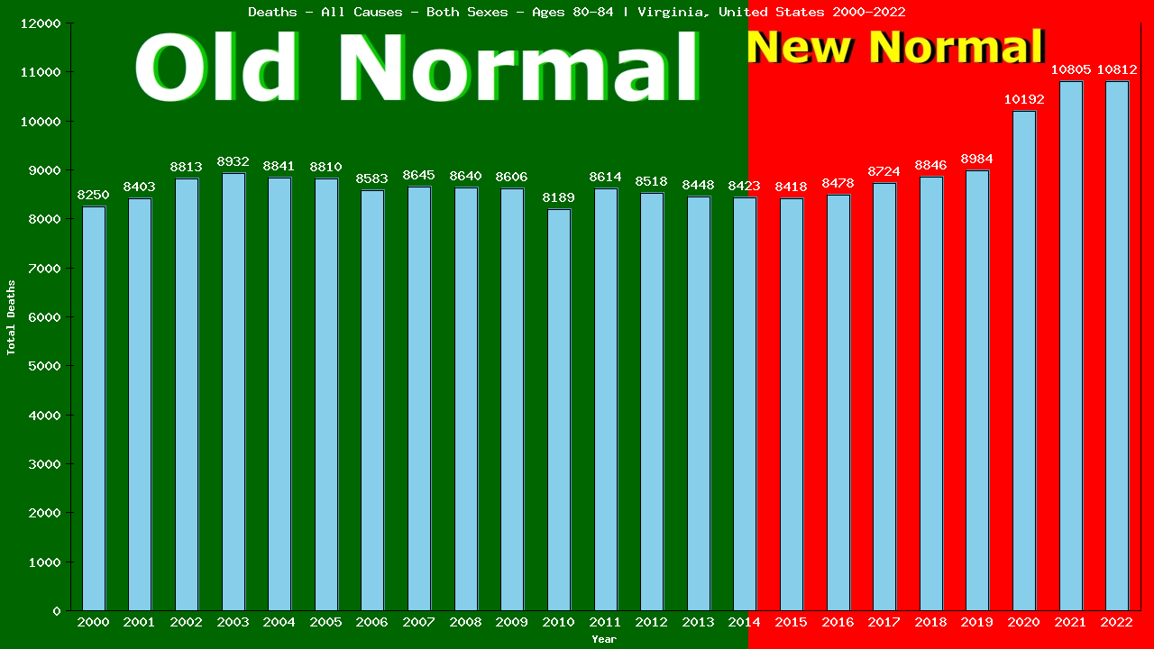 Graph showing Deaths - All Causes - Elderly Men And Women - Aged 80-84 | Virginia, United-states